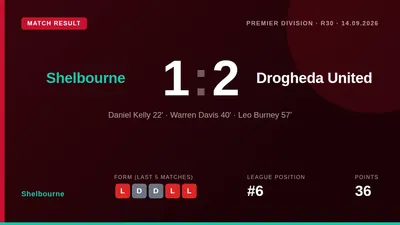 Shelbourne lost 1-2 to Drogheda United at Tolka Park, dropping to seventh in the League of Ireland Premier Division with...