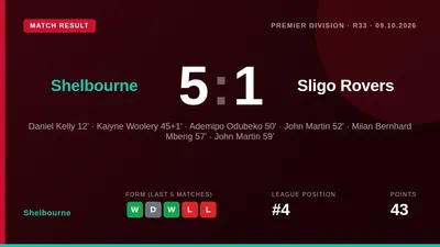 Shelbourne moved back into the Premier Division's top four with a commanding 5-1 victory over Sligo Rovers, with John...