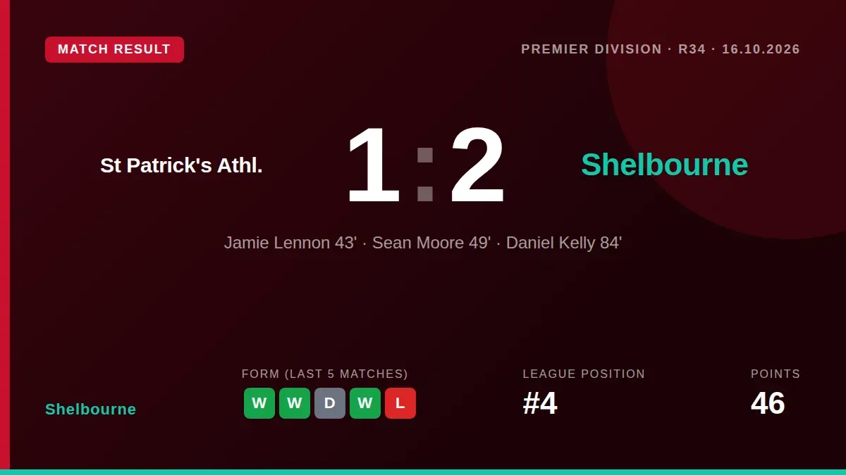 Shelbourne came from behind to beat St Patrick's Athletic 2-1 at Richmond Park with second-half goals from Sean Moore and...