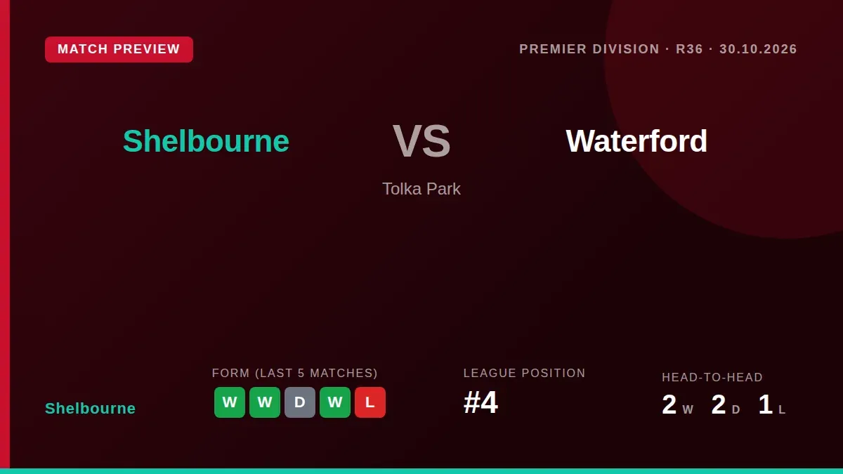 Shelbourne, fourth in the Premier Division, face Waterford on Friday looking to build on back-to-back victories and a...