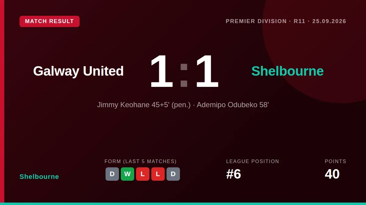 Mipo Odubeko's second-half strike earned Shelbourne a point at Galway United, maintaining their two-point cushion in...