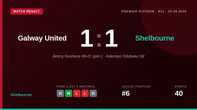 Mipo Odubeko's second-half strike earned Shelbourne a point at Galway United, maintaining their two-point cushion in...