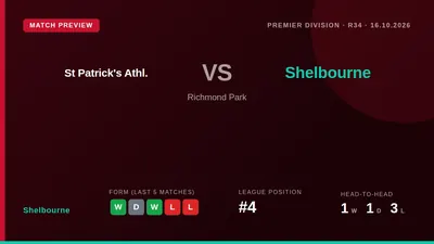 Shelbourne travel to second-placed St Patrick's Athletic on Friday, looking to extend their recent momentum after a 5-1...