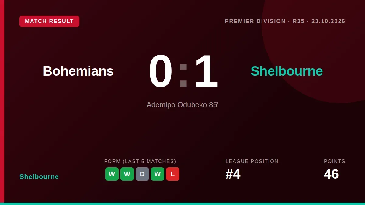 Shelbourne secured a 1-0 win at Bohemians thanks to Ademipo Odubeko's late goal, moving them to fourth in the Premier...
