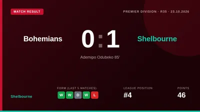 Shelbourne secured a 1-0 win at Bohemians thanks to Ademipo Odubeko's late goal, moving them to fourth in the Premier...