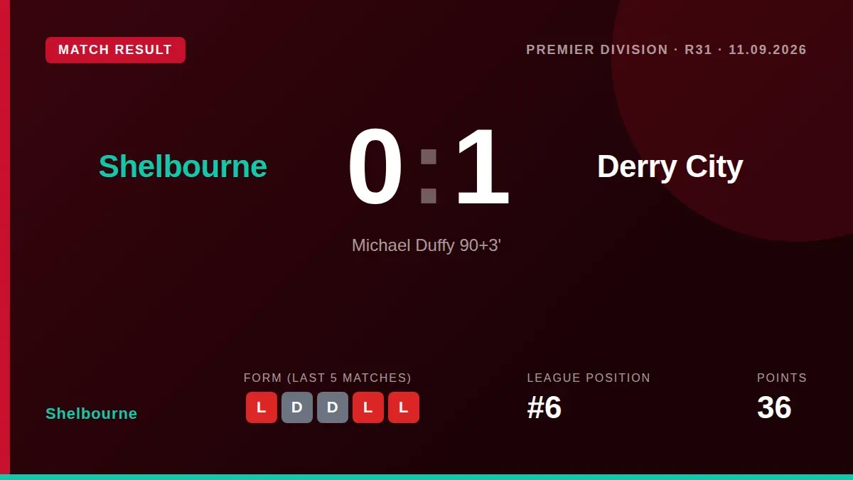 A stoppage-time goal from Michael Duffy secured a 1-0 away win for Derry City against Shelbourne, who drop to sixth in...
