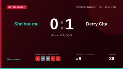 A stoppage-time goal from Michael Duffy secured a 1-0 away win for Derry City against Shelbourne, who drop to sixth in...