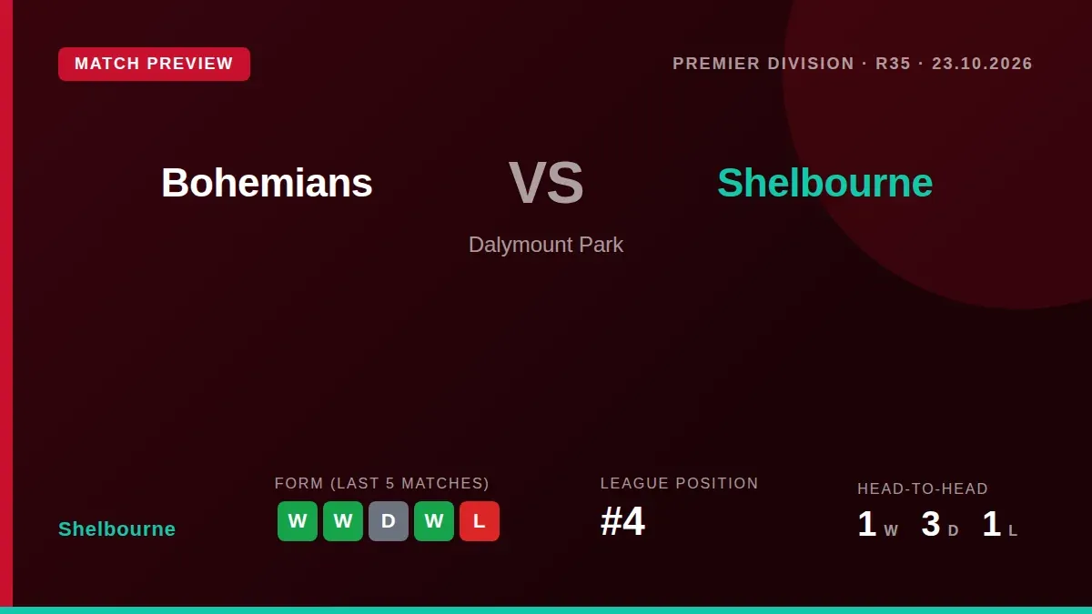 Shelbourne, on a four-match winning streak, visit second-placed Bohemians on Friday aiming to improve a recent record of...