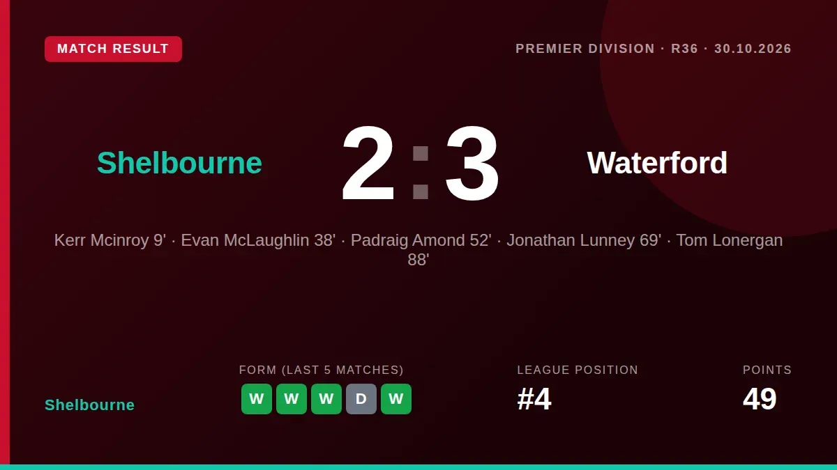 Shelbourne's four-match unbeaten run ended with a 3-2 home defeat to Waterford after Tom Lonergan's 88th-minute winner...